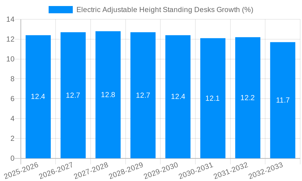 Electric Adjustable Height Standing Desks Growth