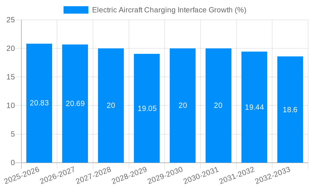 Electric Aircraft Charging Interface Growth
