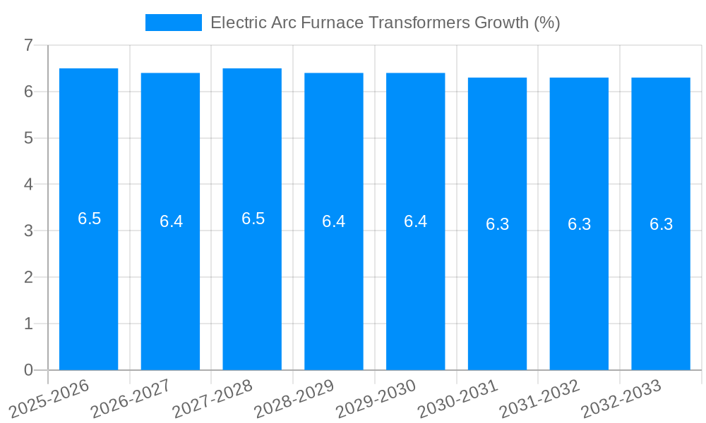 Electric Arc Furnace Transformers Growth