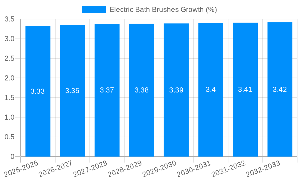Electric Bath Brushes Growth