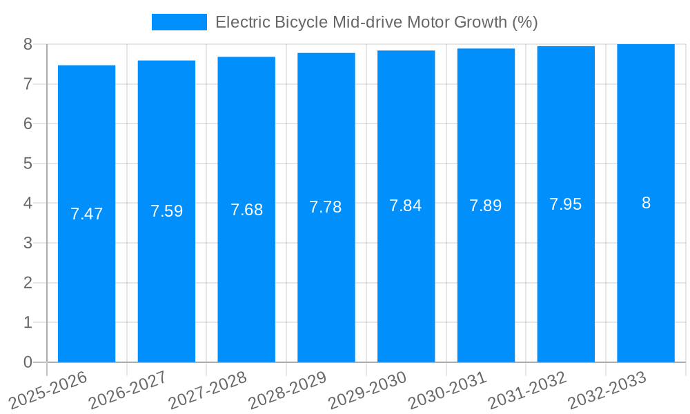 Electric Bicycle Mid-drive Motor Growth
