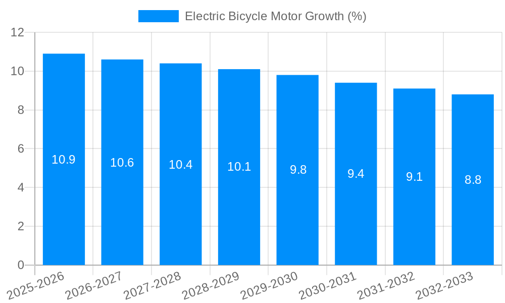 Electric Bicycle Motor Growth