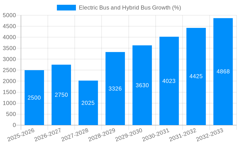 Electric Bus and Hybrid Bus Growth