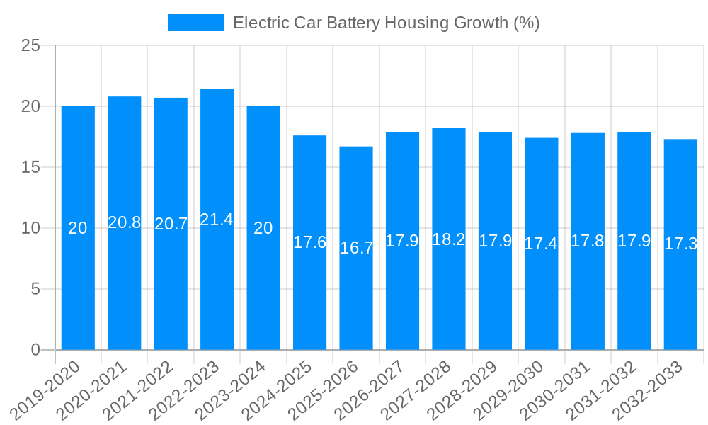 Electric Car Battery Housing Growth