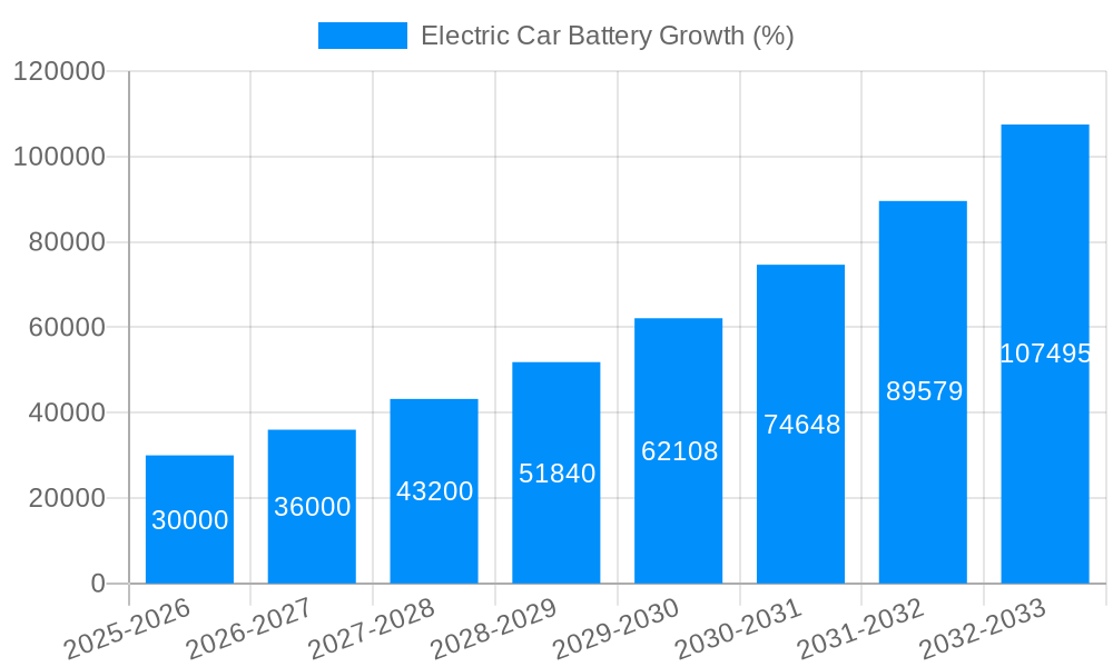 Electric Car Battery Growth