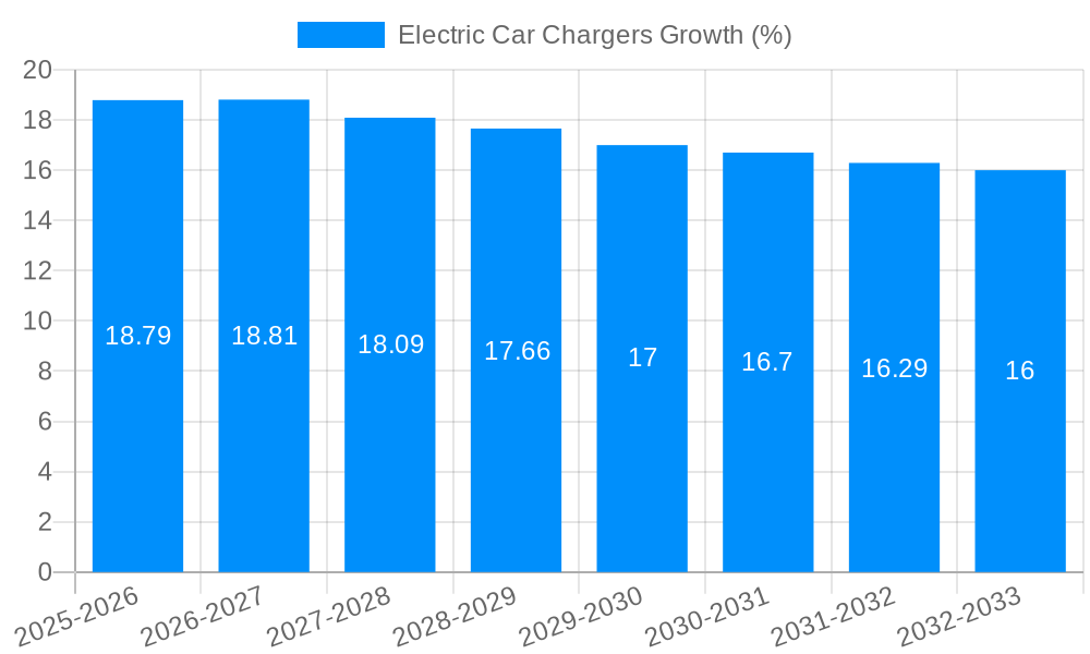Electric Car Chargers Growth