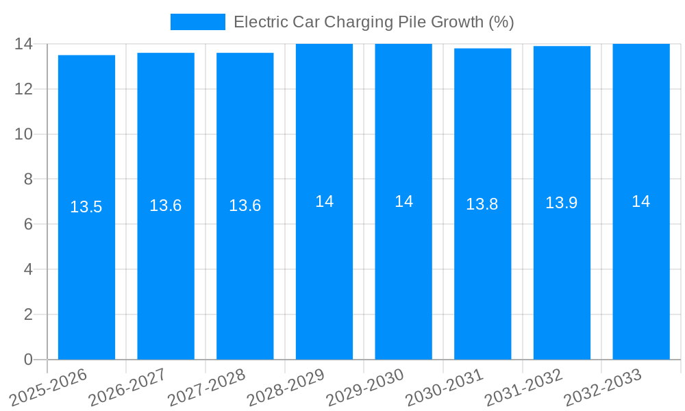 Electric Car Charging Pile Growth