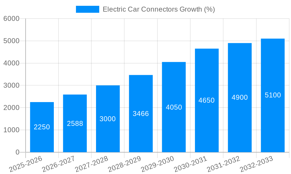 Electric Car Connectors Growth