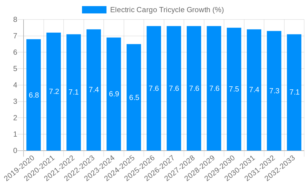 Electric Cargo Tricycle Growth
