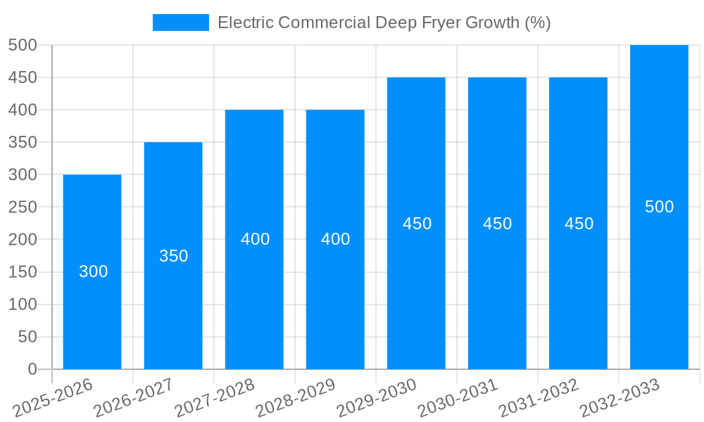 Electric Commercial Deep Fryer Growth