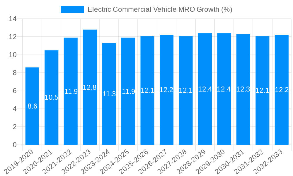 Electric Commercial Vehicle MRO Growth