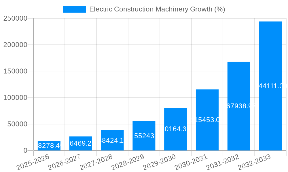Electric Construction Machinery Growth