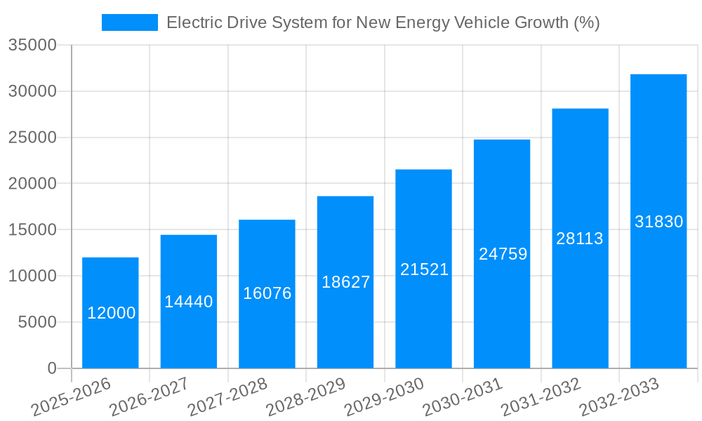 Electric Drive System for New Energy Vehicle Growth
