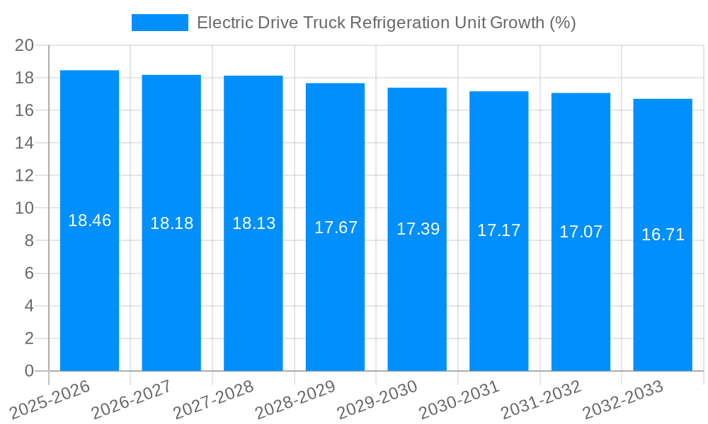 Electric Drive Truck Refrigeration Unit Growth