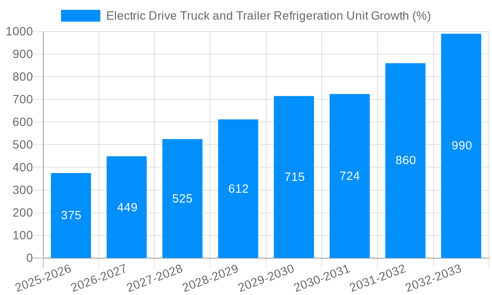 Electric Drive Truck and Trailer Refrigeration Unit Growth