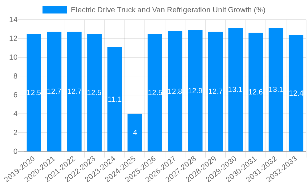 Electric Drive Truck and Van Refrigeration Unit Growth