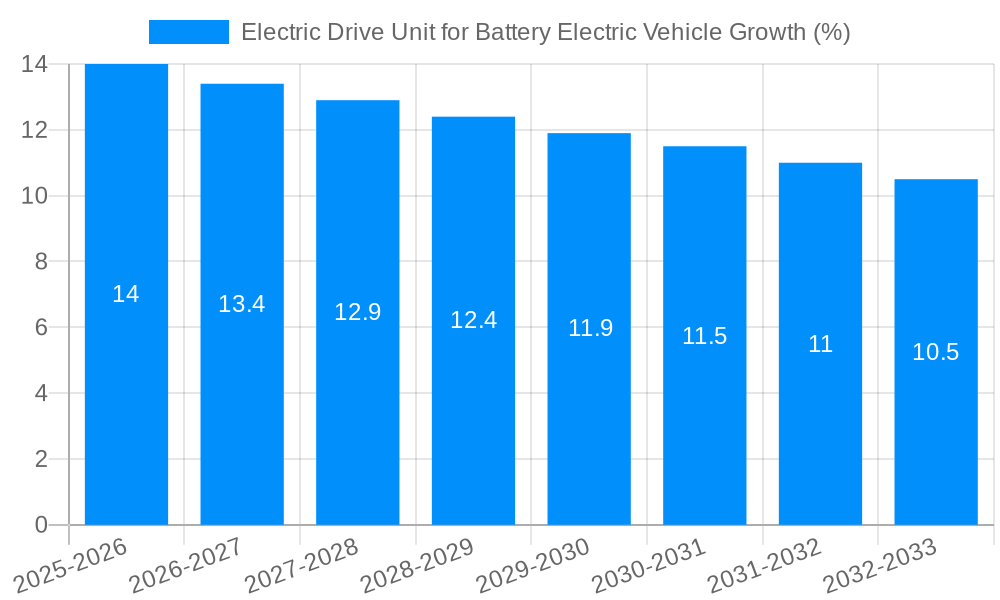 Electric Drive Unit for Battery Electric Vehicle Growth