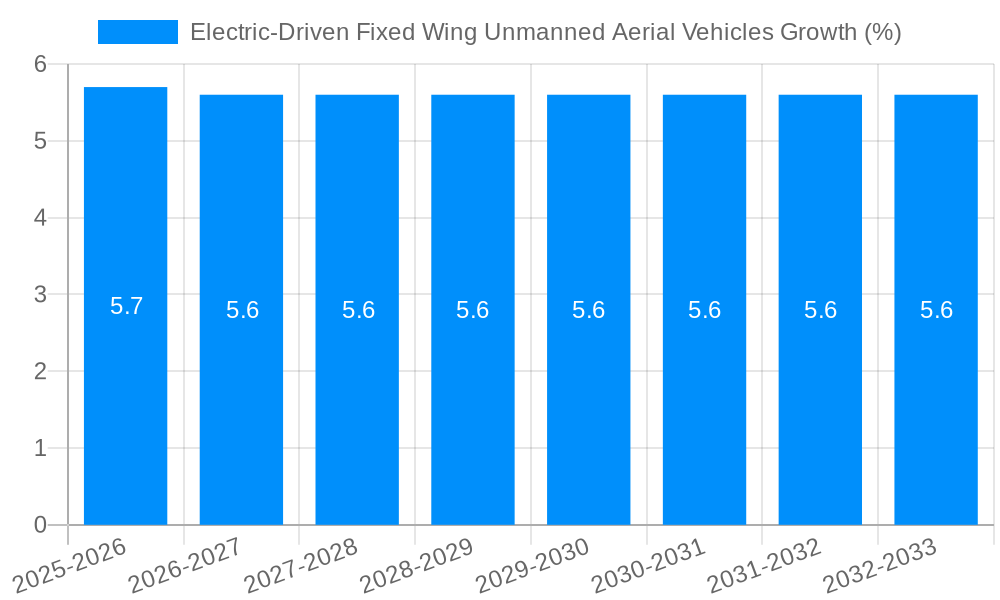 Electric-Driven Fixed Wing Unmanned Aerial Vehicles Growth