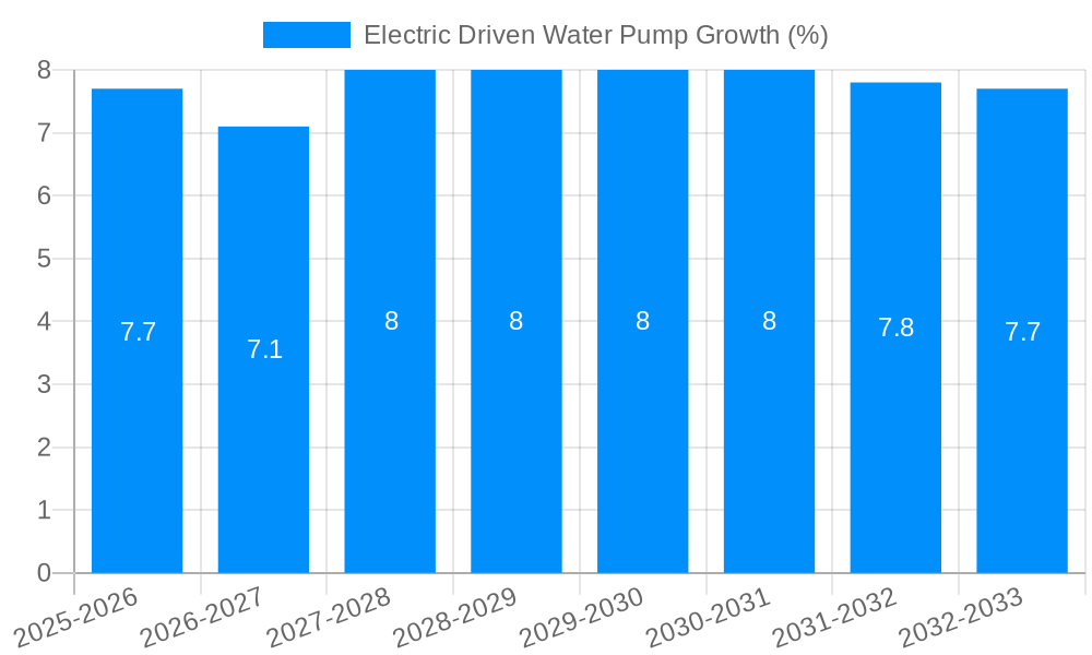 Electric Driven Water Pump Growth