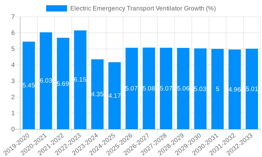 Electric Emergency Transport Ventilator Growth