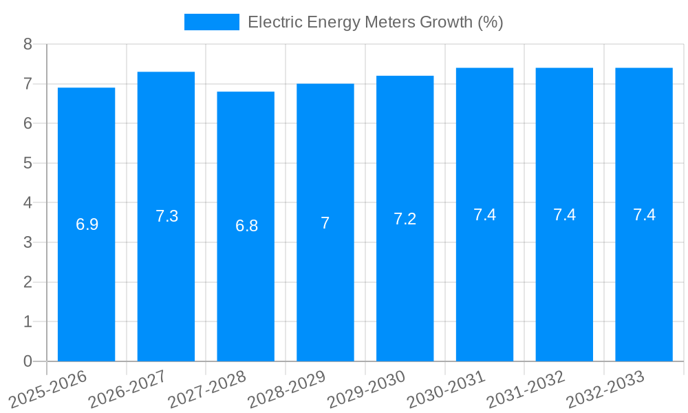 Electric Energy Meters Growth