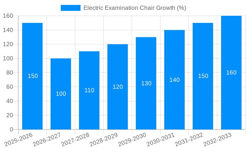 Electric Examination Chair Growth