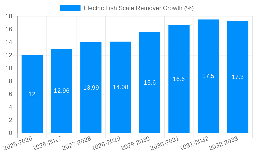 Electric Fish Scale Remover Growth