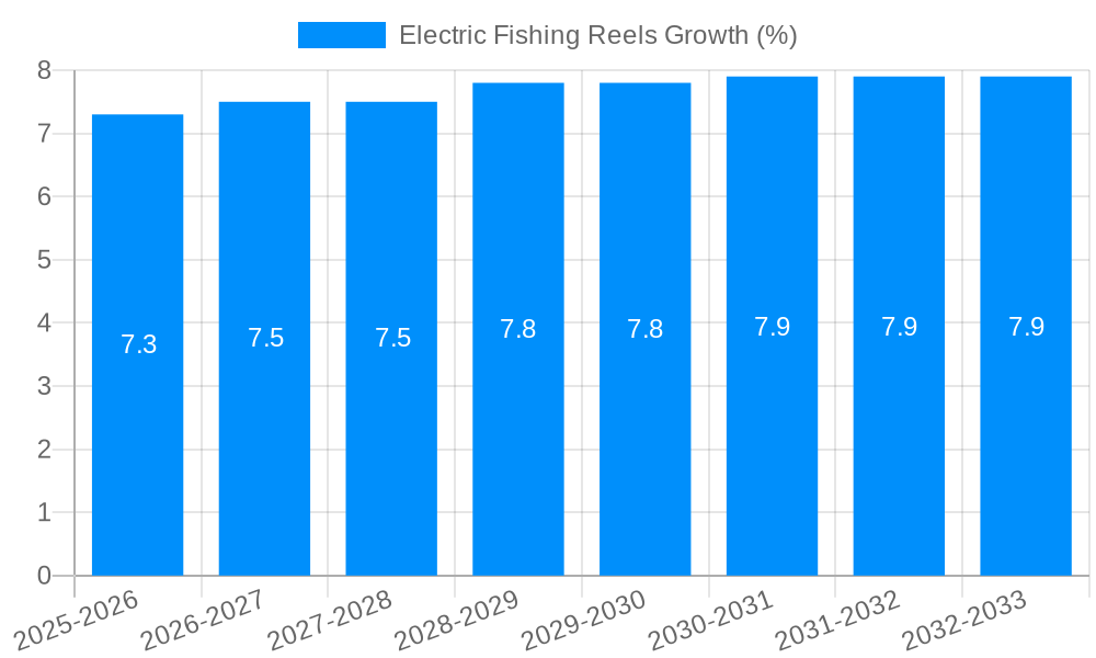 Electric Fishing Reels Growth
