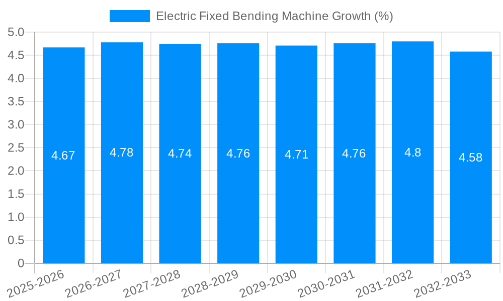 Electric Fixed Bending Machine Growth