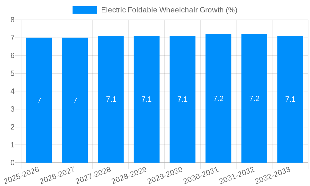 Electric Foldable Wheelchair Growth