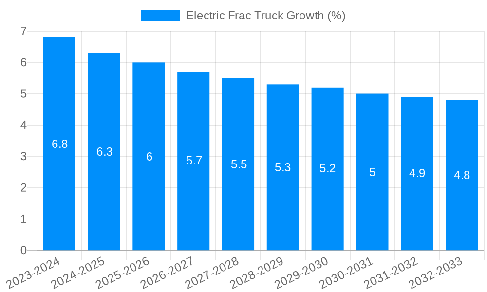 Electric Frac Truck Growth