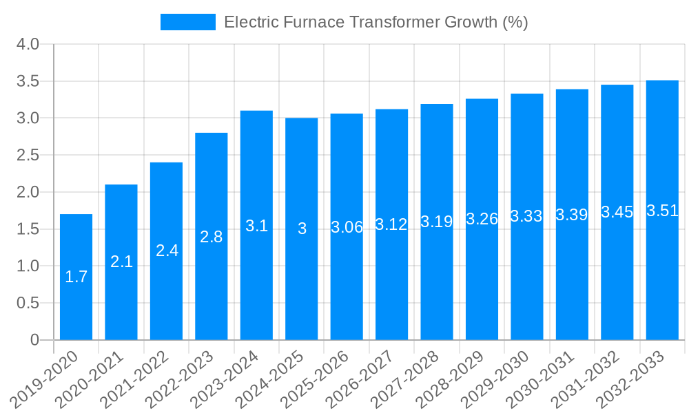 Electric Furnace Transformer Growth