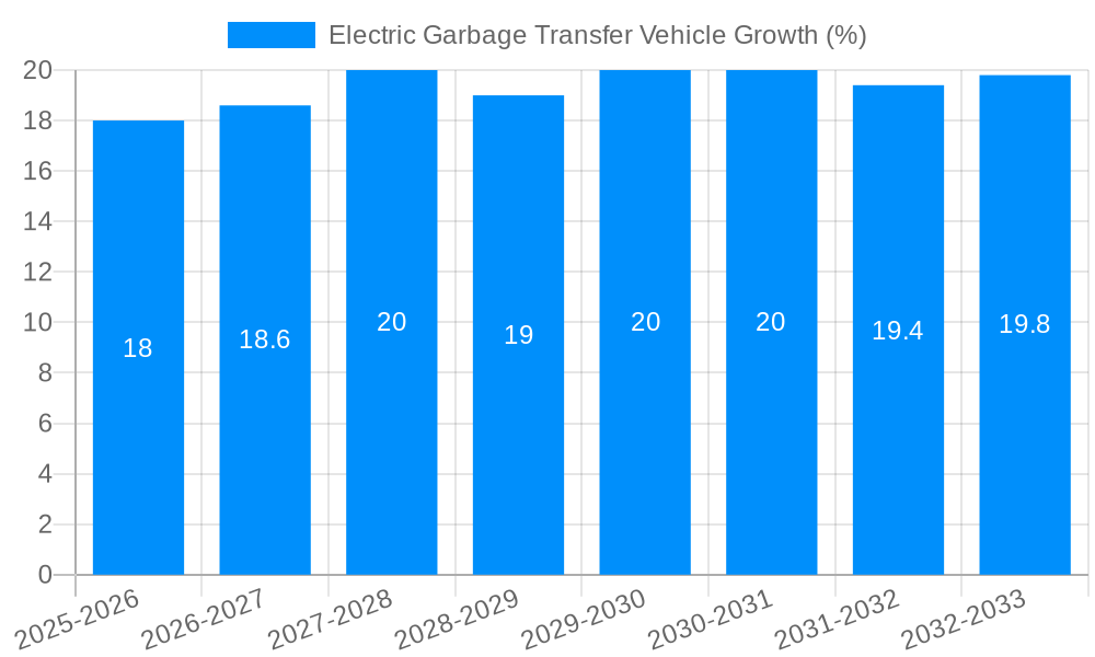 Electric Garbage Transfer Vehicle Growth