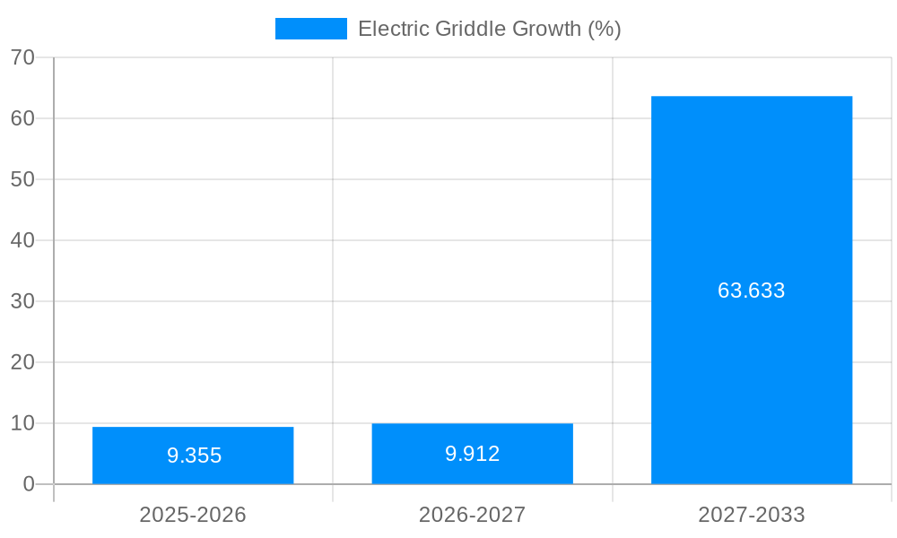 Electric Griddle Growth