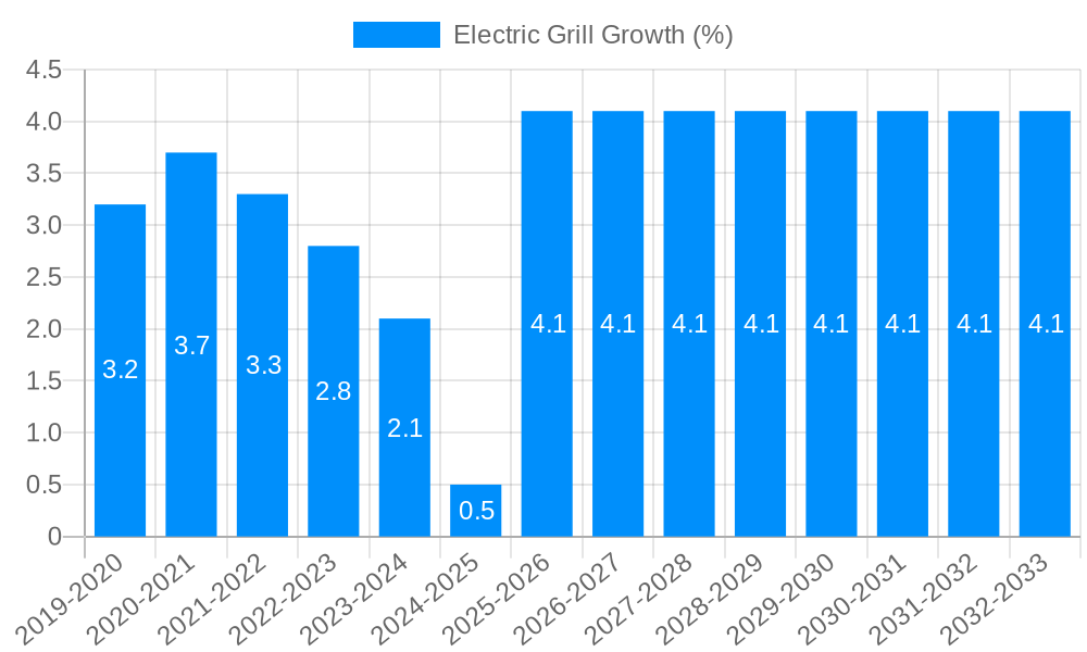 Electric Grill Growth