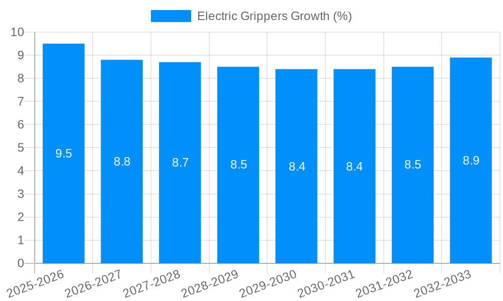 Electric Grippers Growth