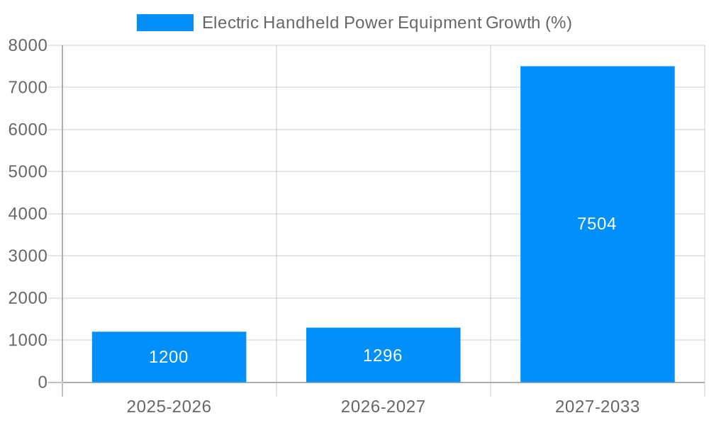 Electric Handheld Power Equipment Growth