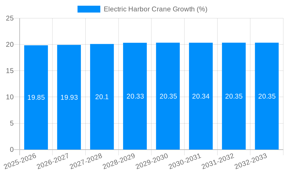 Electric Harbor Crane Growth