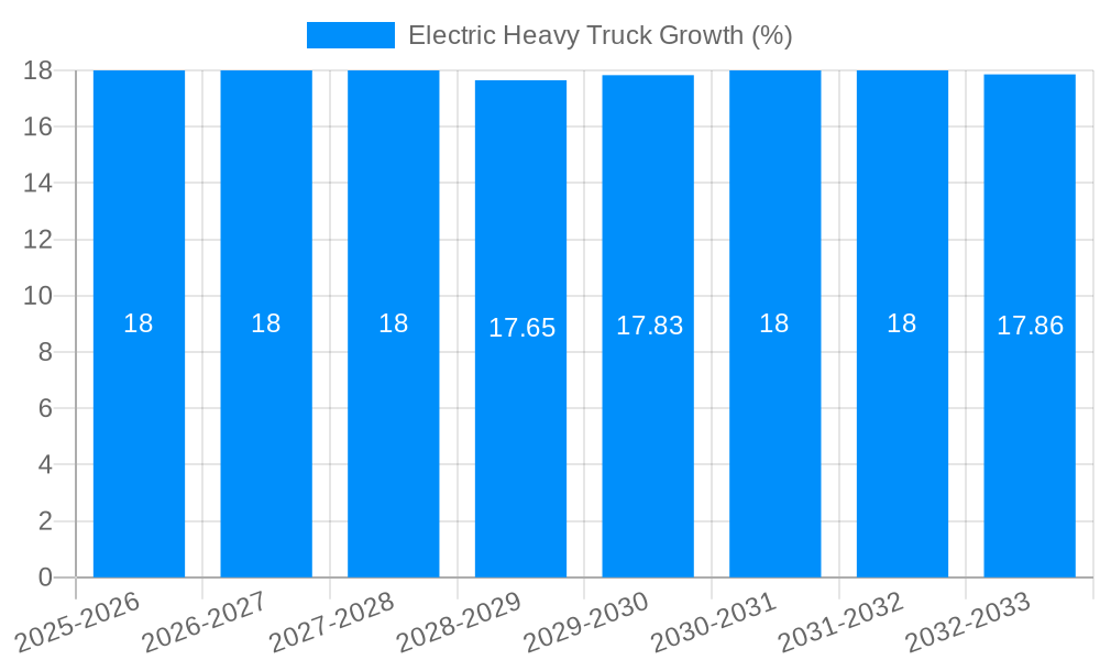 Electric Heavy Truck Growth