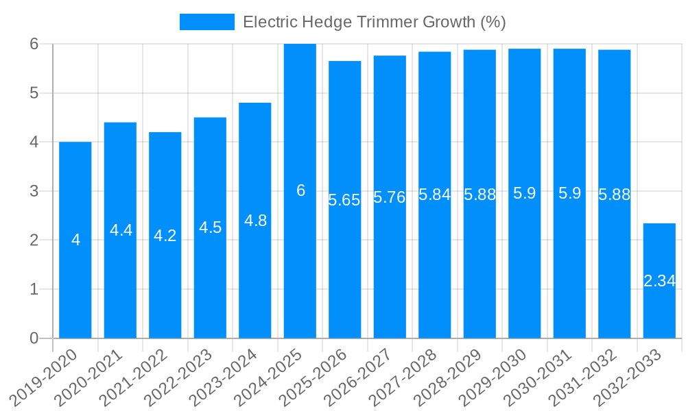 Electric Hedge Trimmer Growth
