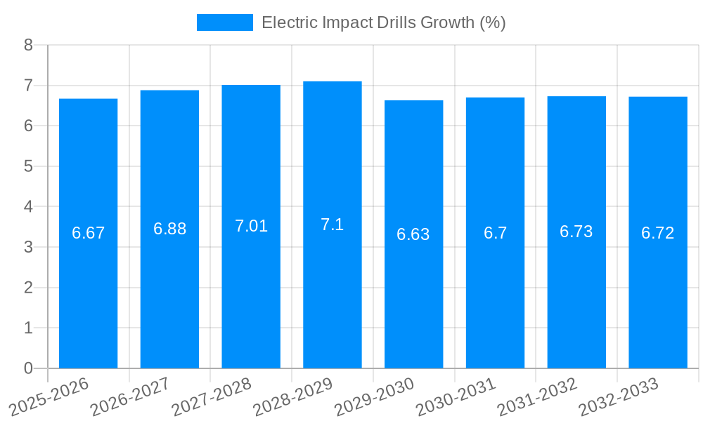 Electric Impact Drills Growth
