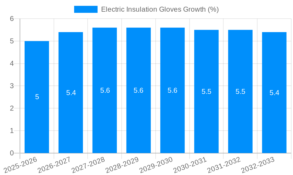 Electric Insulation Gloves Growth