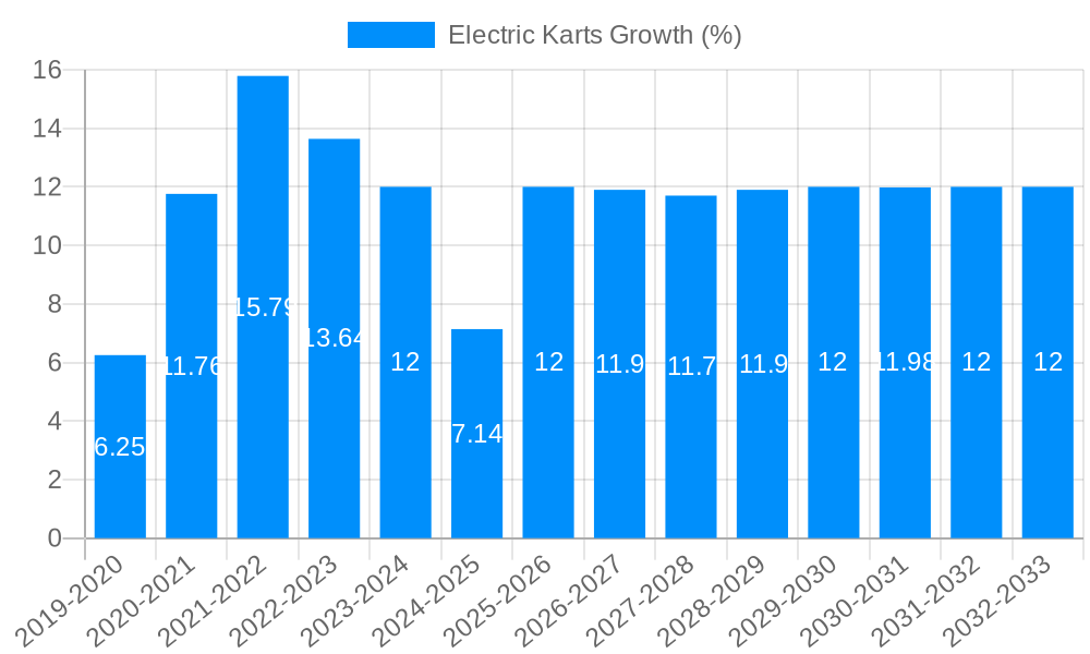 Electric Karts Growth