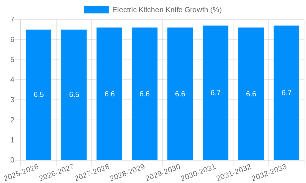 Electric Kitchen Knife Growth