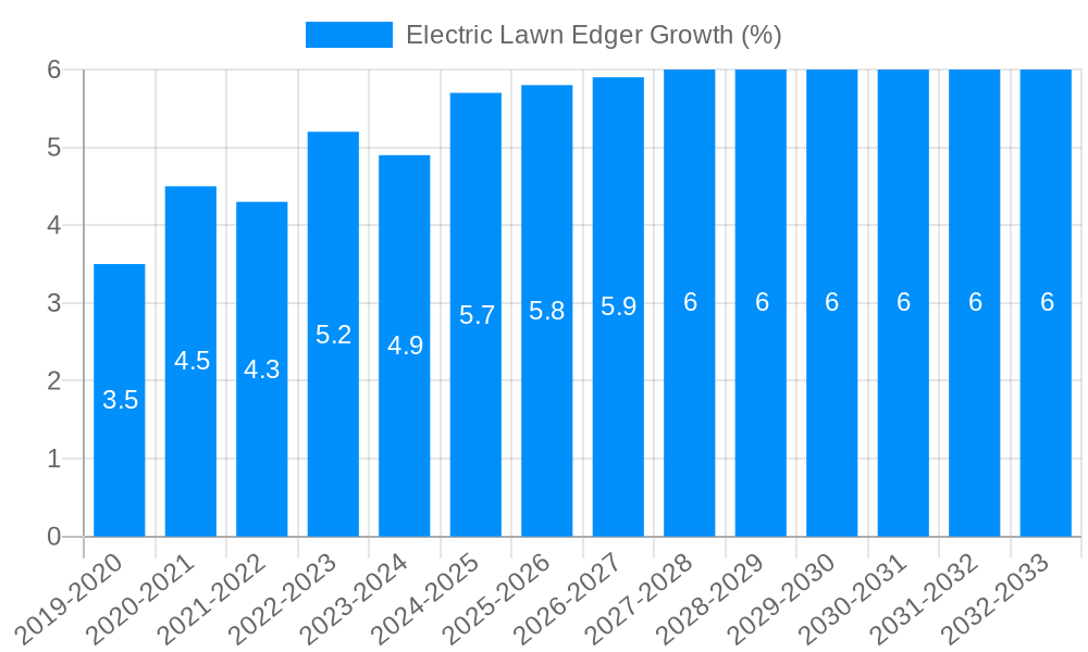 Electric Lawn Edger Growth