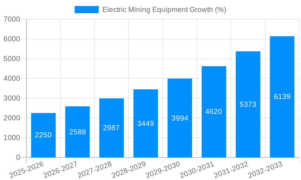 Electric Mining Equipment Growth