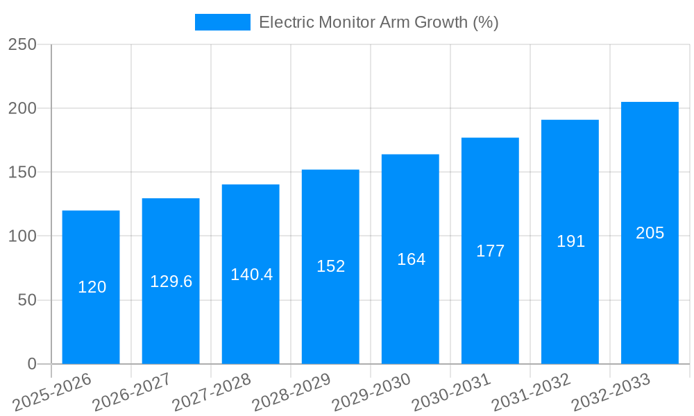 Electric Monitor Arm Growth