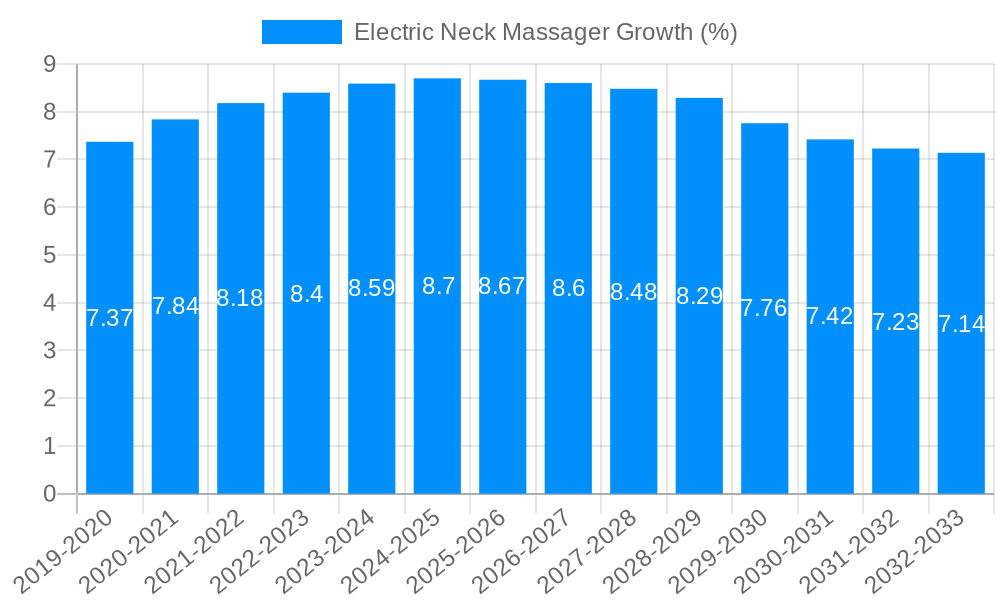 Electric Neck Massager Growth