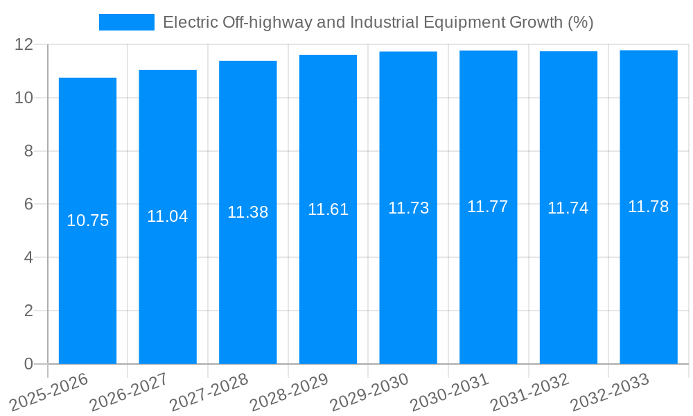 Electric Off-highway and Industrial Equipment Growth