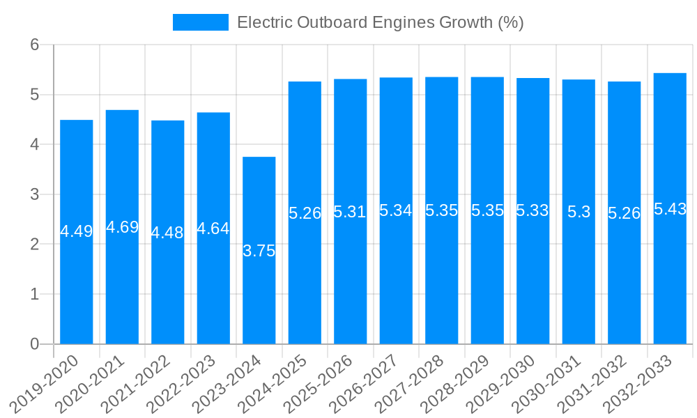 Electric Outboard Engines Growth
